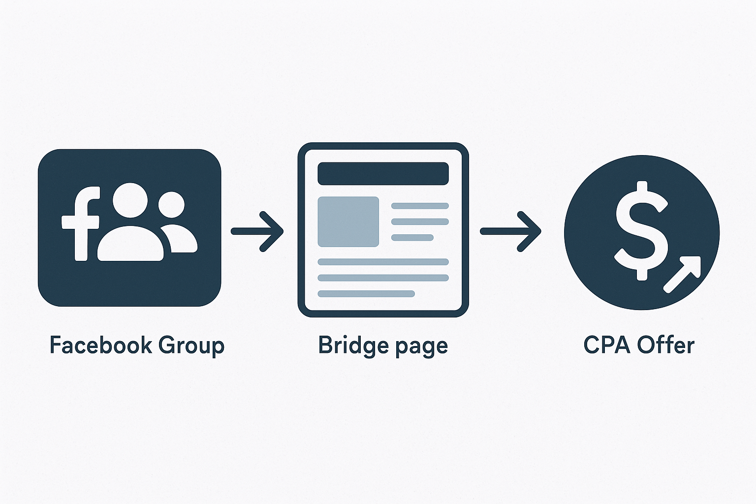 Visual representation of a bridge page connecting Facebook to CPA offers.
